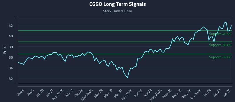 CGGO Long Term Analysis for June 25 2026