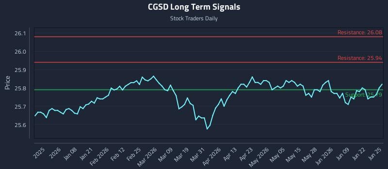 CGSD Long Term Analysis for June 25 2026