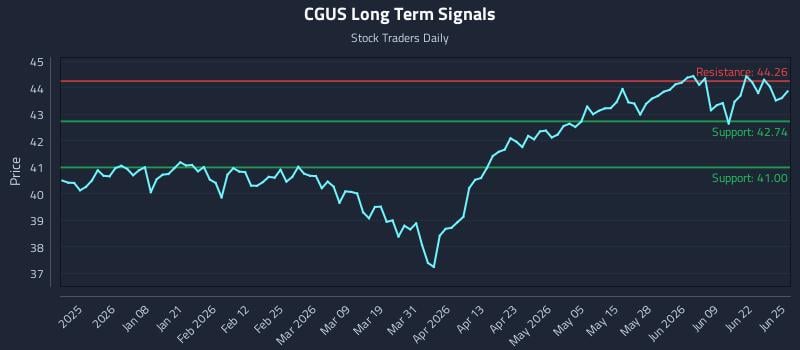 CGUS Long Term Analysis for June 25 2026