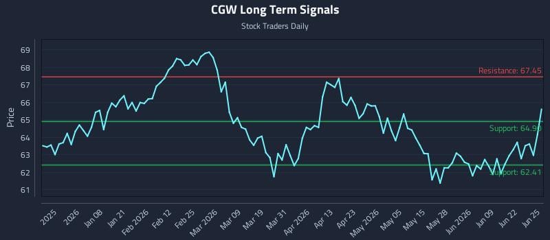 CGW Long Term Analysis for June 25 2026
