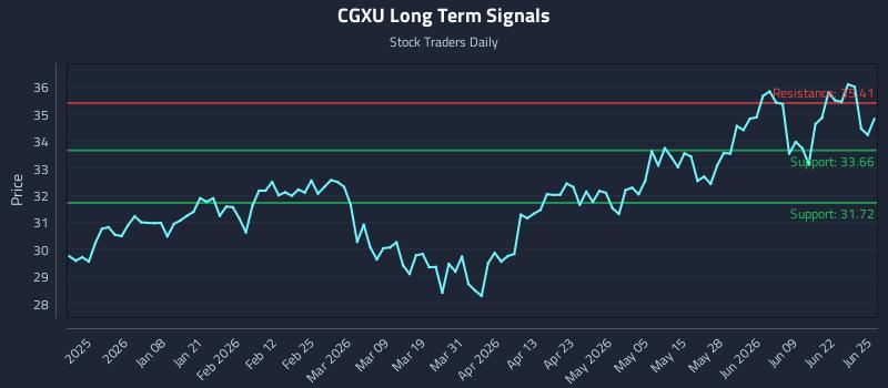 CGXU Long Term Analysis for June 25 2026 CGXU Long Term Analysis for June 25 2026