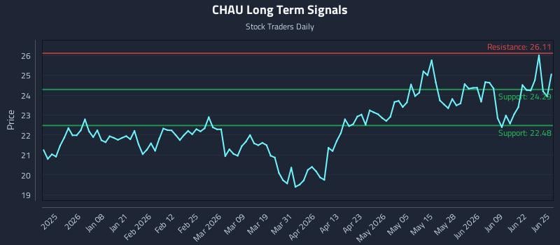 CHAU Long Term Analysis for June 25 2026