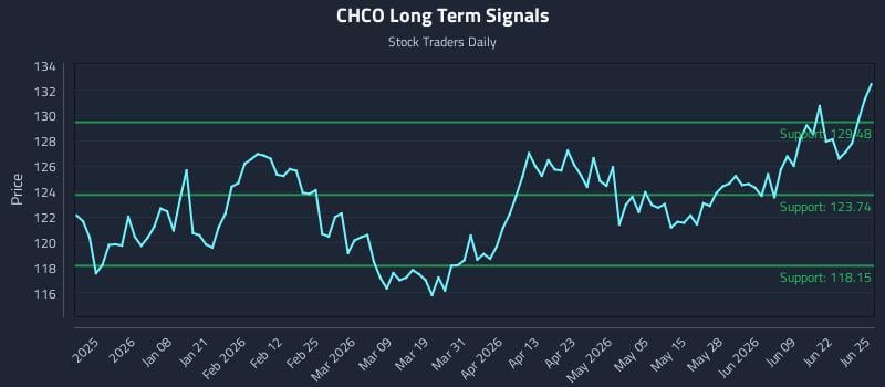 CHCO Long Term Analysis for June 25 2026