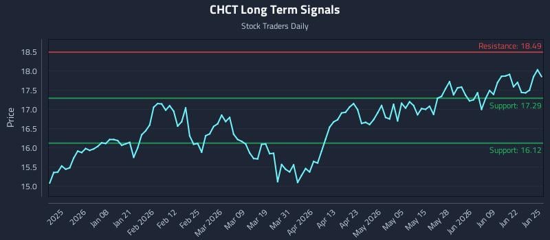 CHCT Long Term Analysis for June 25 2026