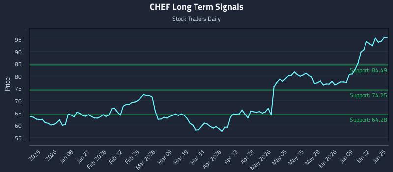 CHEF Long Term Analysis for June 25 2026