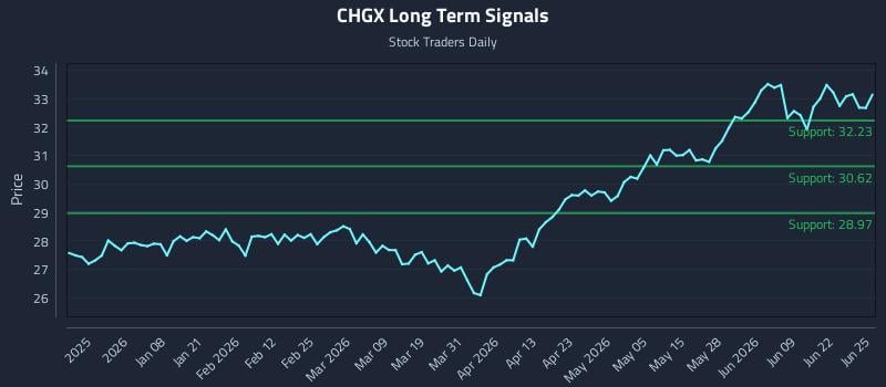 CHGX Long Term Analysis for June 25 2026