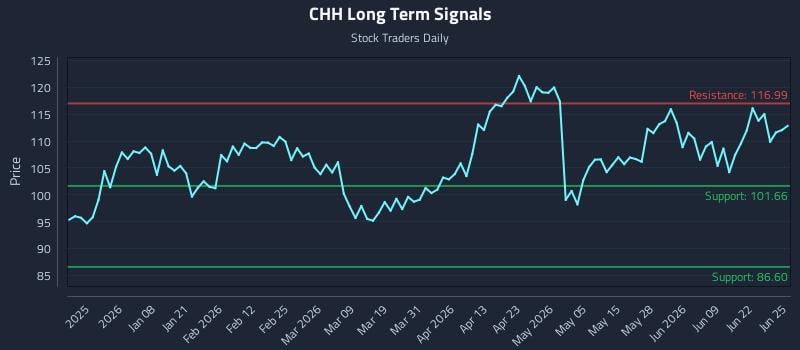 CHH Long Term Analysis for June 25 2026