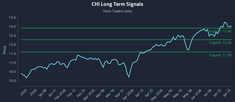 CHI Long Term Analysis for June 25 2026