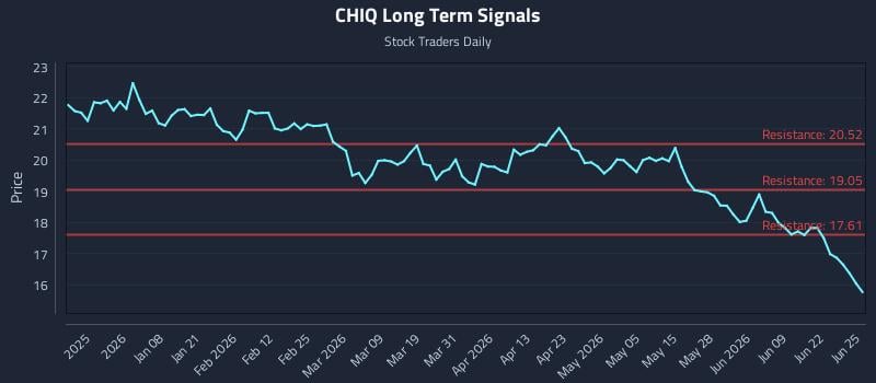 CHIQ Long Term Analysis for June 25 2026