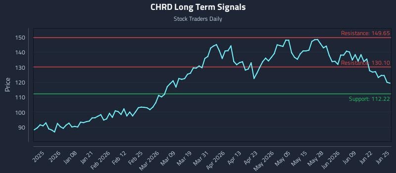 CHRD Long Term Analysis for June 25 2026