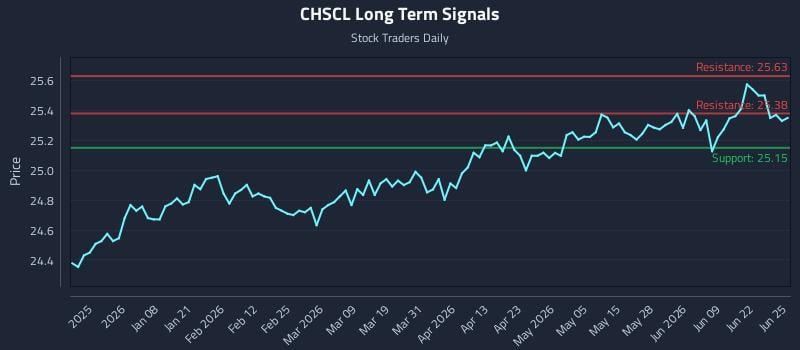 CHSCL Long Term Analysis for June 25 2026