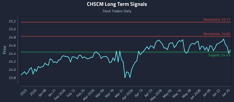 CHSCM