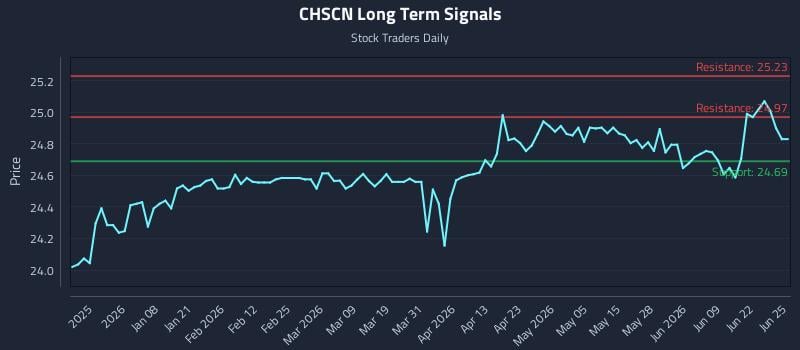 CHSCN Long Term Analysis for June 25 2026