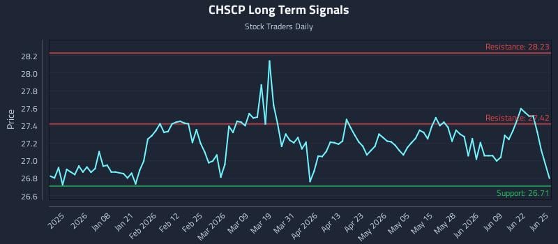 CHSCP Long Term Analysis for June 25 2026