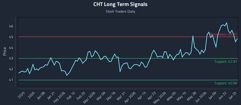 CHT Long Term Analysis for June 25 2026