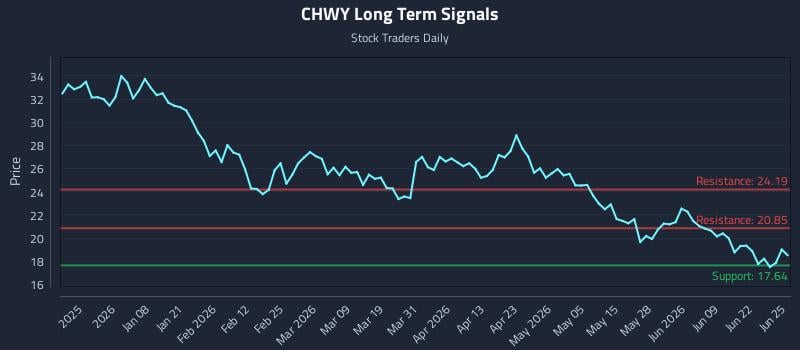 CHWY Long Term Analysis for June 25 2026