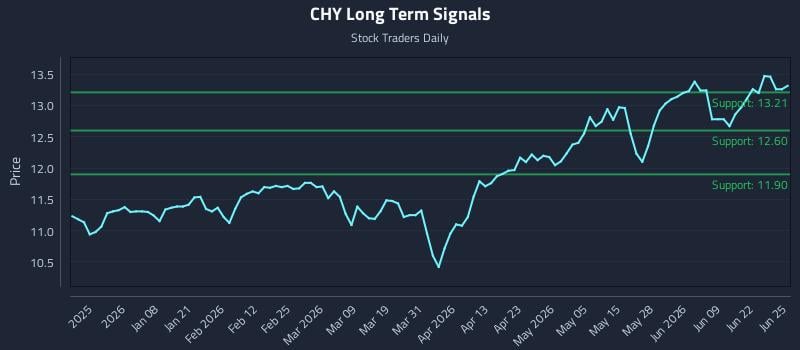 CHY Long Term Analysis for June 25 2026