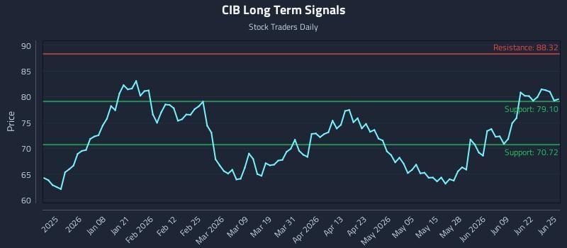 CIB Long Term Analysis for June 25 2026