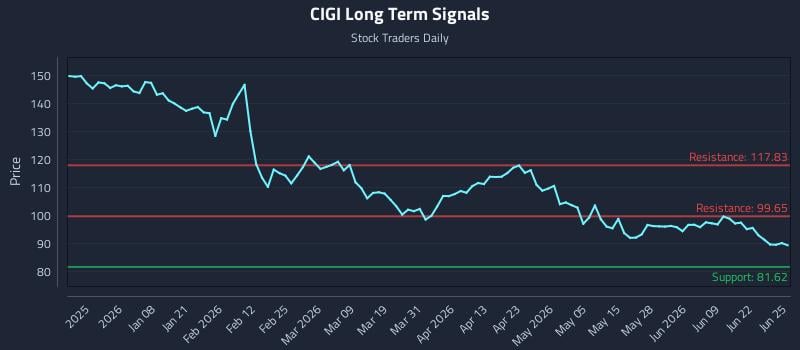 CIGI Long Term Analysis for June 25 2026