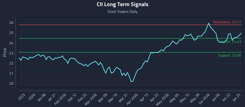 CII Long Term Analysis for June 25 2026