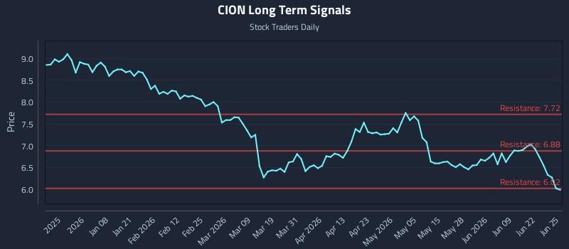 CION Long Term Analysis for June 25 2026