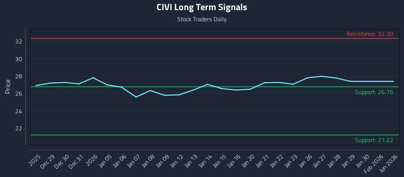 CIVI Long Term Analysis for June 25 2026