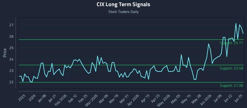 CIX Long Term Analysis for June 25 2026