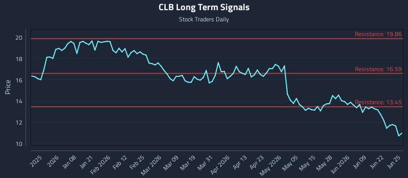 CLB Long Term Analysis for June 25 2026