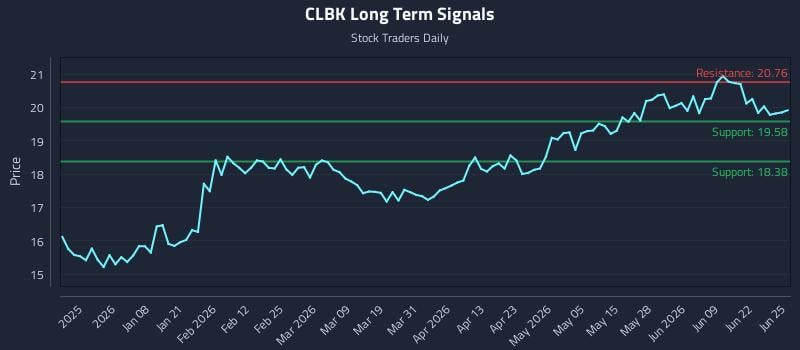 CLBK Long Term Analysis for June 25 2026