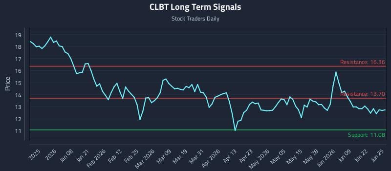 CLBT Long Term Analysis for June 25 2026