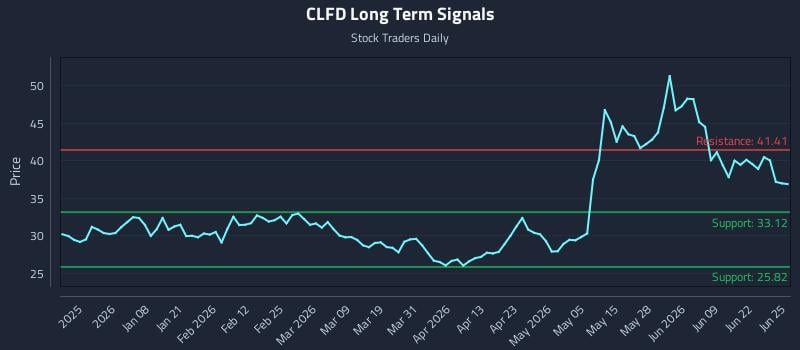 CLFD Long Term Analysis for June 25 2026