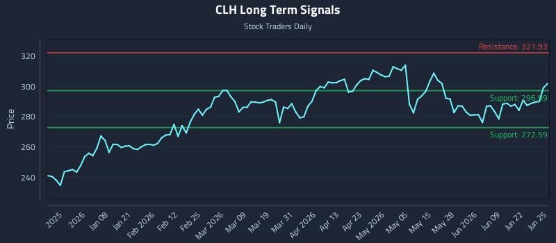 CLH Long Term Analysis for June 25 2026