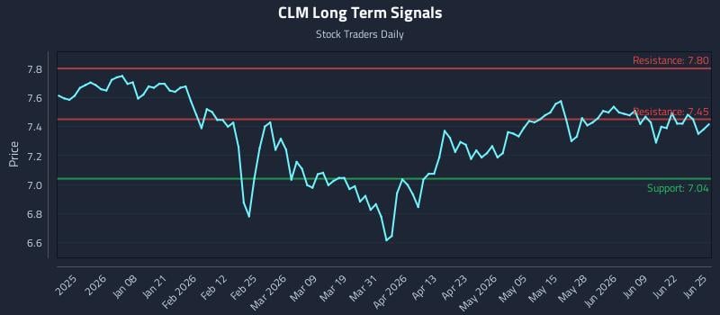 CLM Long Term Analysis for June 25 2026 CLM Long Term Analysis for June 25 2026