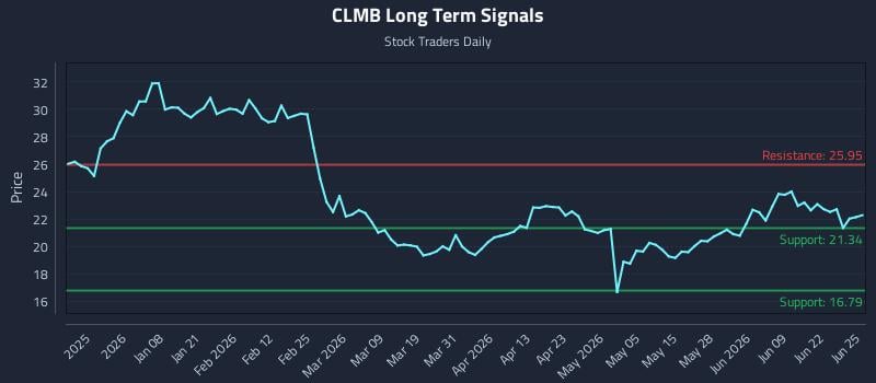 CLMB Long Term Analysis for June 25 2026
