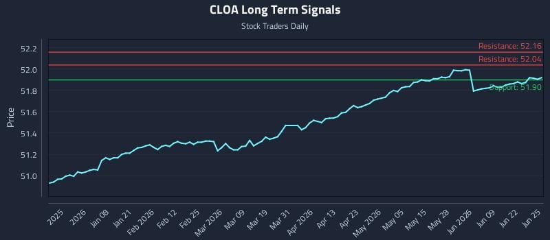 CLOA Long Term Analysis for June 25 2026