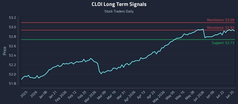 CLOI Long Term Analysis for June 25 2026