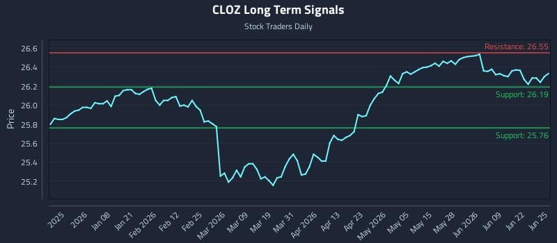 CLOZ Long Term Analysis for June 25 2026