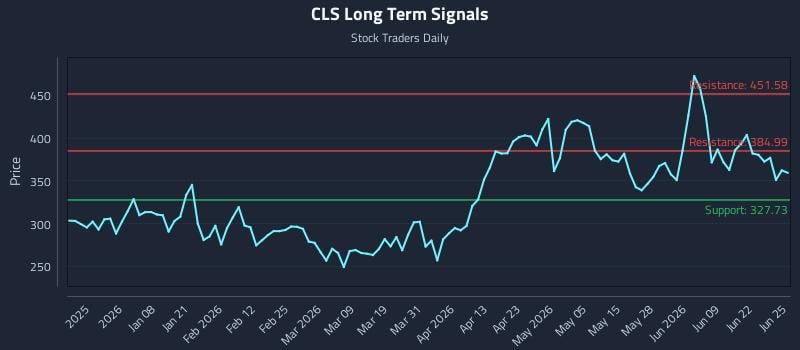 CLS Long Term Analysis for June 25 2026