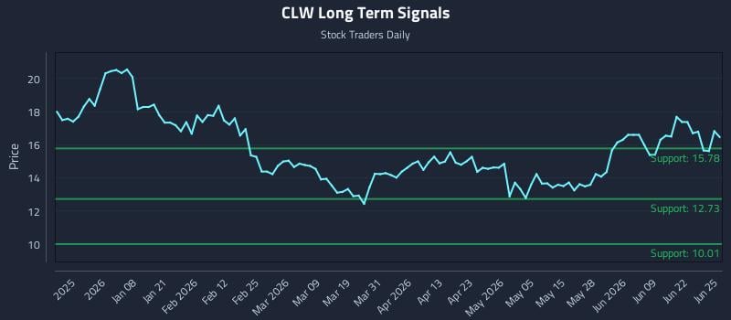 CLW Long Term Analysis for June 25 2026