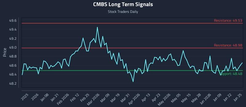 CMBS Long Term Analysis for June 25 2026