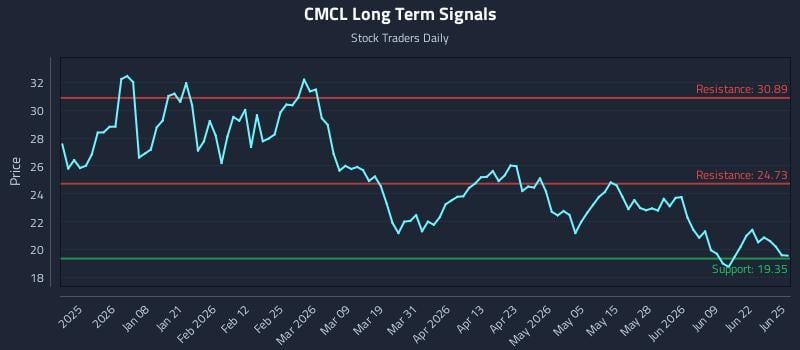 CMCL Long Term Analysis for June 25 2026