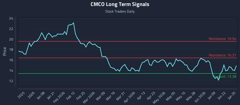 CMCO Long Term Analysis for June 25 2026