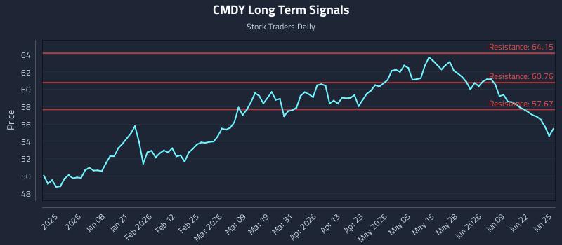 CMDY Long Term Analysis for June 25 2026 CMDY Long Term Analysis for June 25 2026