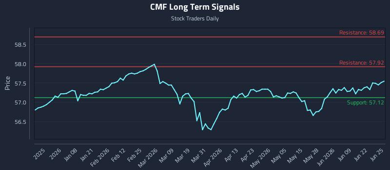 CMF Long Term Analysis for June 25 2026