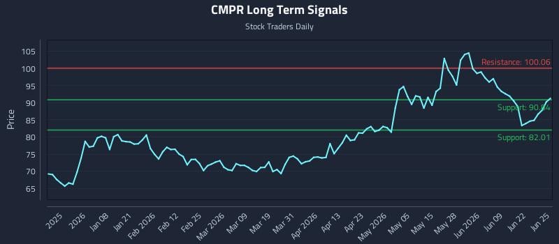 CMPR Long Term Analysis for June 25 2026