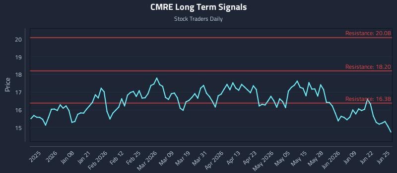 CMRE Long Term Analysis for June 25 2026