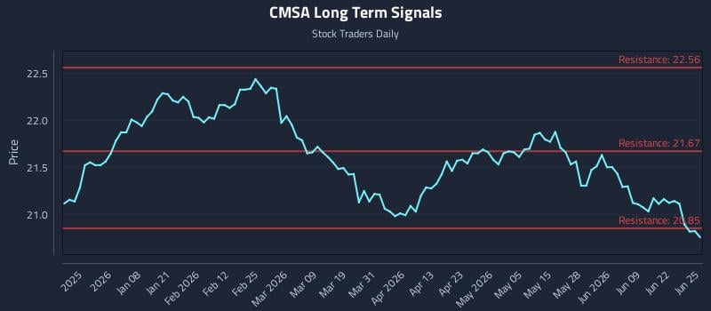 CMSA Long Term Analysis for June 25 2026