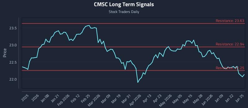 CMSC Long Term Analysis for June 25 2026