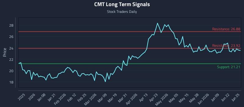 CMT Long Term Analysis for June 25 2026