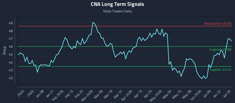 CNA Long Term Analysis for June 25 2026